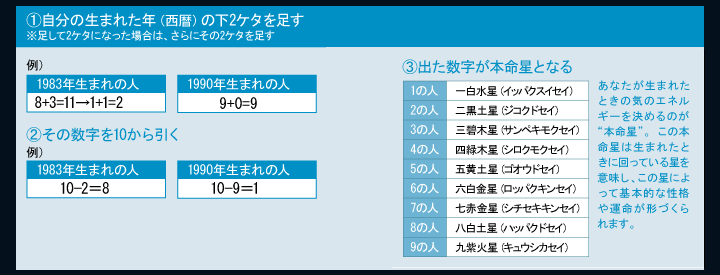 まず最初に自分の”本命星”を知ろう計算方法